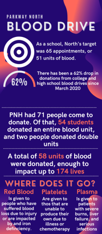 PNH Annual Blood Drive: By the Numbers