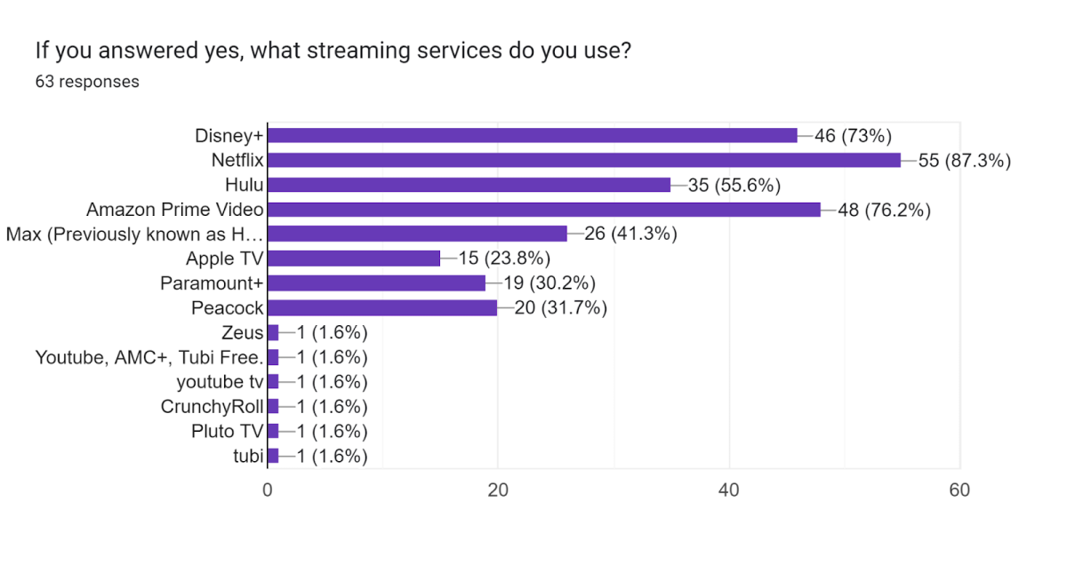 Streaming services surpass network primetime